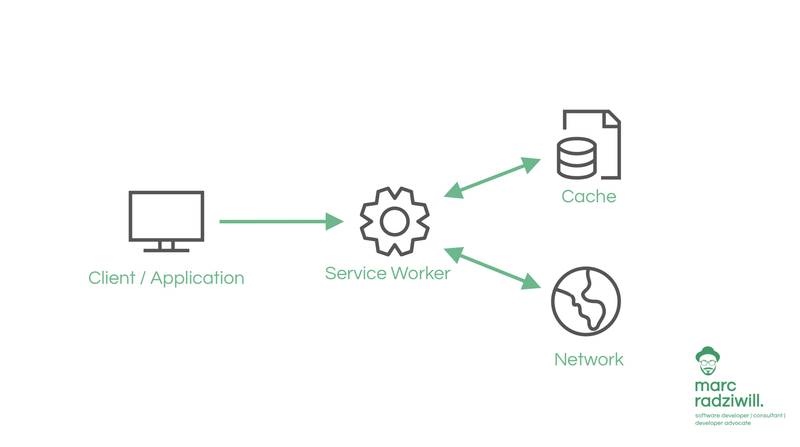 image showing how a service worker intercept the network request