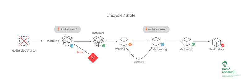 image shows the states and events of a service worker