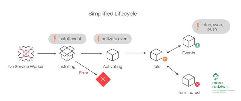 image showing the lifecycle of a service worker
