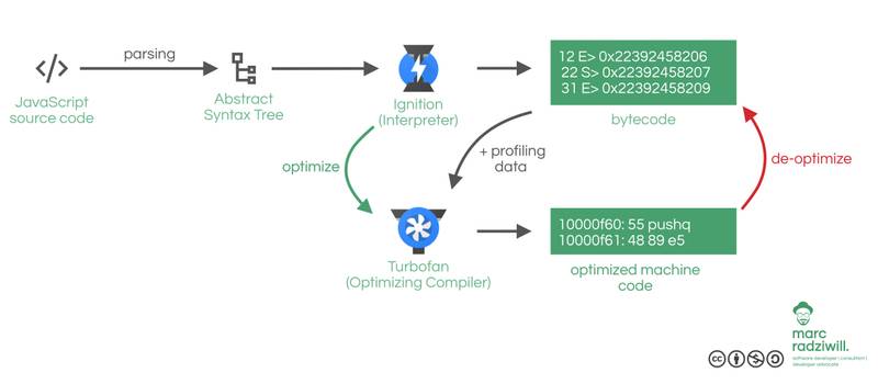 Pipeline of the JavaScript engine v8 Pipeline of the JavaScript engine v8