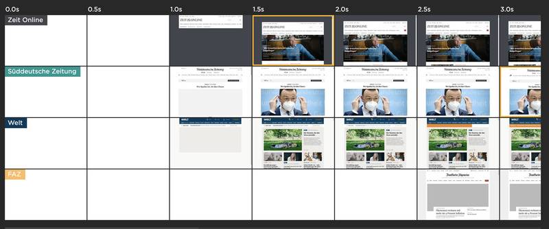 Web Performance Competitor Benchmark of newspaper websites