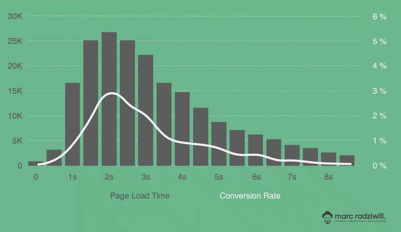 Conversion rates related to page load