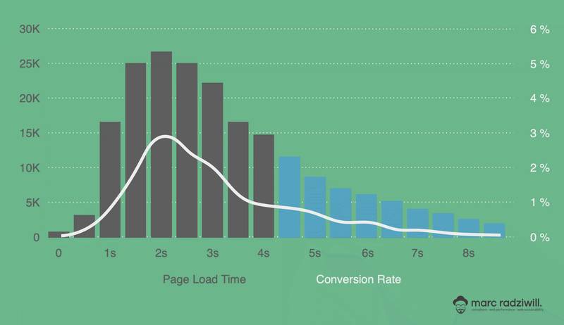 Diagram that illustrates the long tail of web performance