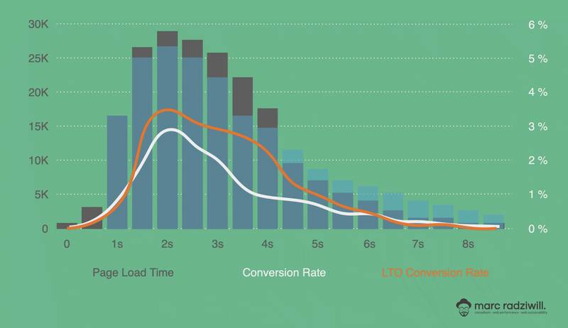 Diagram that illustrates the optimized long tail of web performance