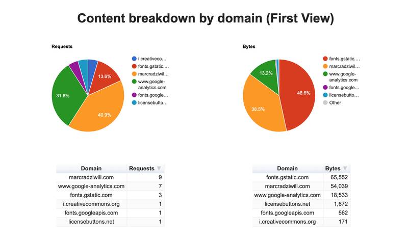 WebPageTest.org domain content WebPageTest.org domain content