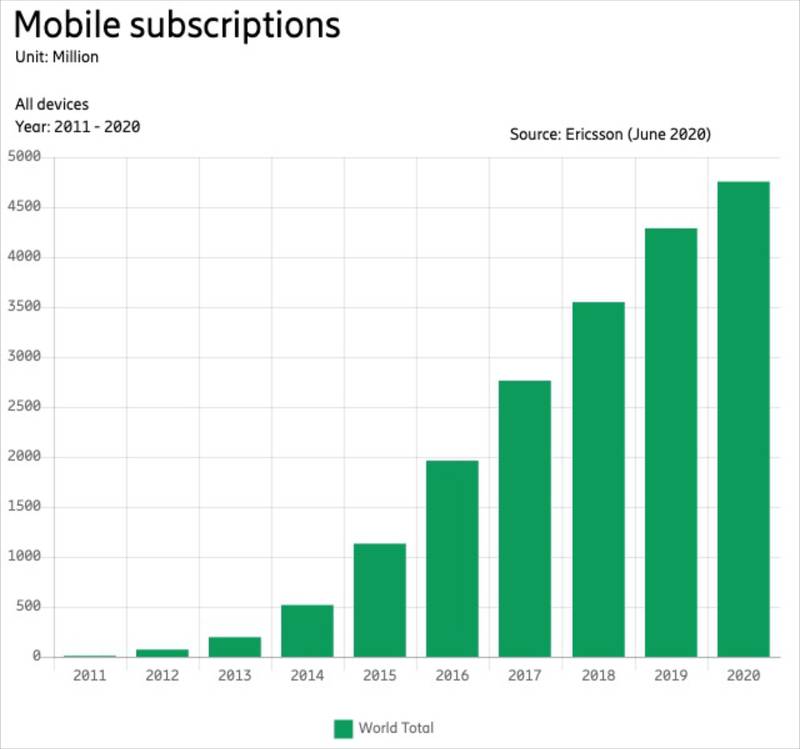 Development of 4G Development of 4G