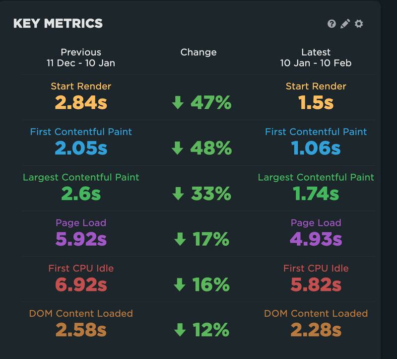 Overview of Carb Manager's key web performance metrics, showing improvements in startup rendering, Contentful Paint, page load times, and CPU idle times.