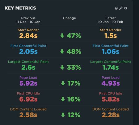 Carb Manager - Übersicht über die wichtigsten Web-Performance-Metriken Übersicht über die wichtigsten Web-Performance-Metriken von Carb Manager, die Verbesserungen bei Start Render, Contentful Paint, Seitenladezeit und CPU-Leerlaufzeiten zeigen.